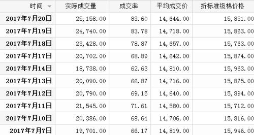 受天氣影響 棉花將迎來新一輪回調(diào)