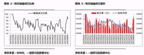 1.拋儲(chǔ)時(shí)間更長(zhǎng)：今年的拋儲(chǔ)政策相比去年的新變化就是提前開啟了一個(gè)月，并且為增加拋儲(chǔ)數(shù)量和時(shí)間留有充分的空余。另外，2016年9月-2017年2月新棉上市期間只拋不收，其他時(shí)間是否收儲(chǔ)未明確。另外一個(gè)變化就是同樣，最后到期前拋儲(chǔ)政策都延期執(zhí)行一個(gè)月。